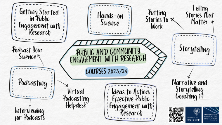Public and Community Engagement Courses 223/24 will include: Getting Started in Public Engagement with Research, Ideas to Action: Effective Public Engagement with Research, Hands-on Science, Storytelling, Podcasting