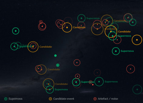 A star map showing supernovae, candidate events, and artefacts/noise flagged across the night sky by the virtual research assistant